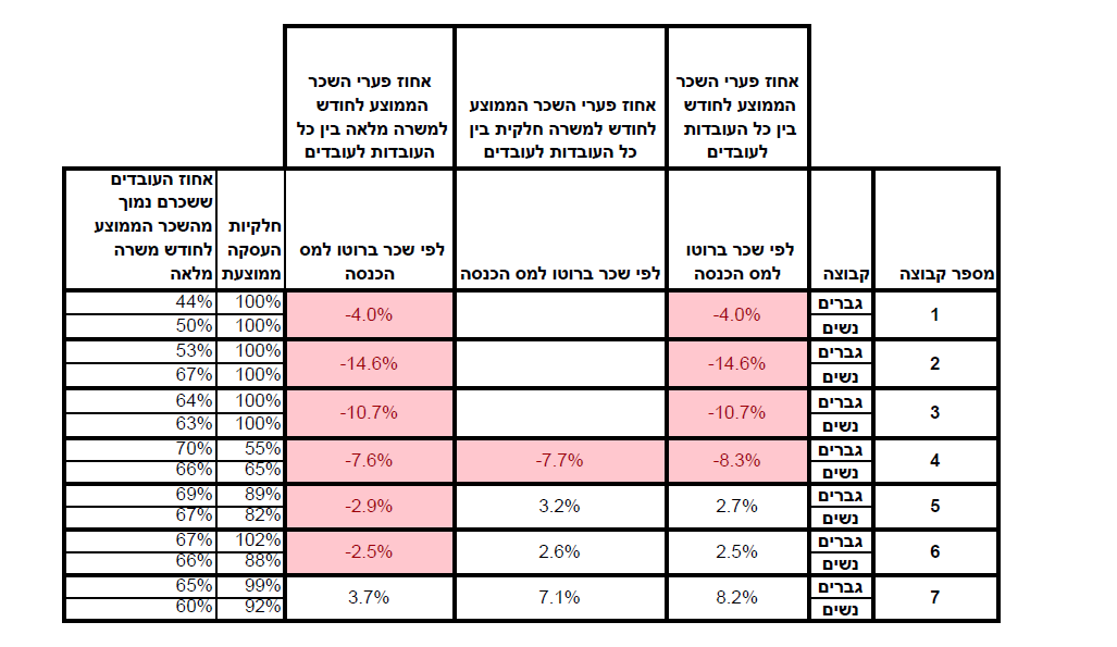 דוח נתוני שכר שווה