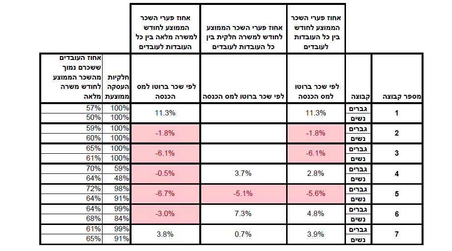 דוח שכר שווה 2025